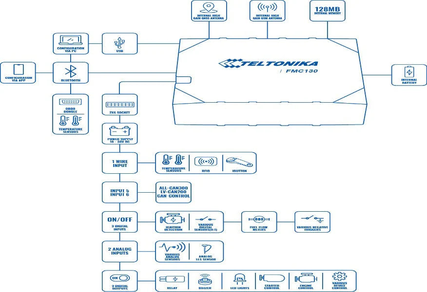 FMC130 4G LTE Tracking device with BLE